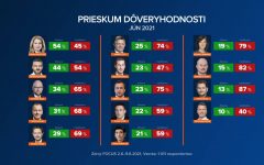 Forró Krisztiánban többen bíznak, mint amennyi magyar él Szlovákiában