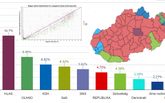Történelmi eredmény: akár 80 ezer magyar szavazat is mehetett szlovák pártokra